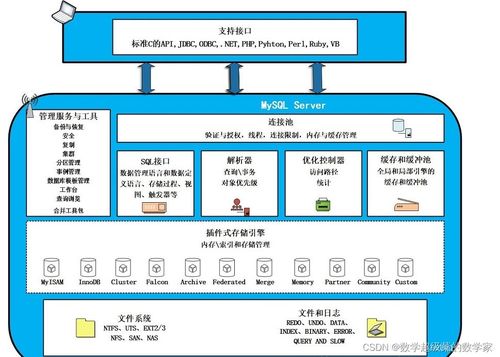 深入解析MySQL體系結構及其在信息系統運行維護中的應用