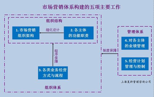 構(gòu)建高效市場(chǎng)營(yíng)銷(xiāo)體系 核心工作、業(yè)務(wù)流程與系統(tǒng)運(yùn)維